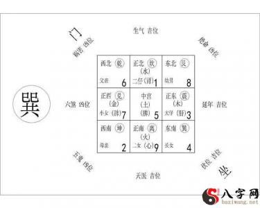 最先寻找房子的定位点和八个方向,九宫位也就确立了。